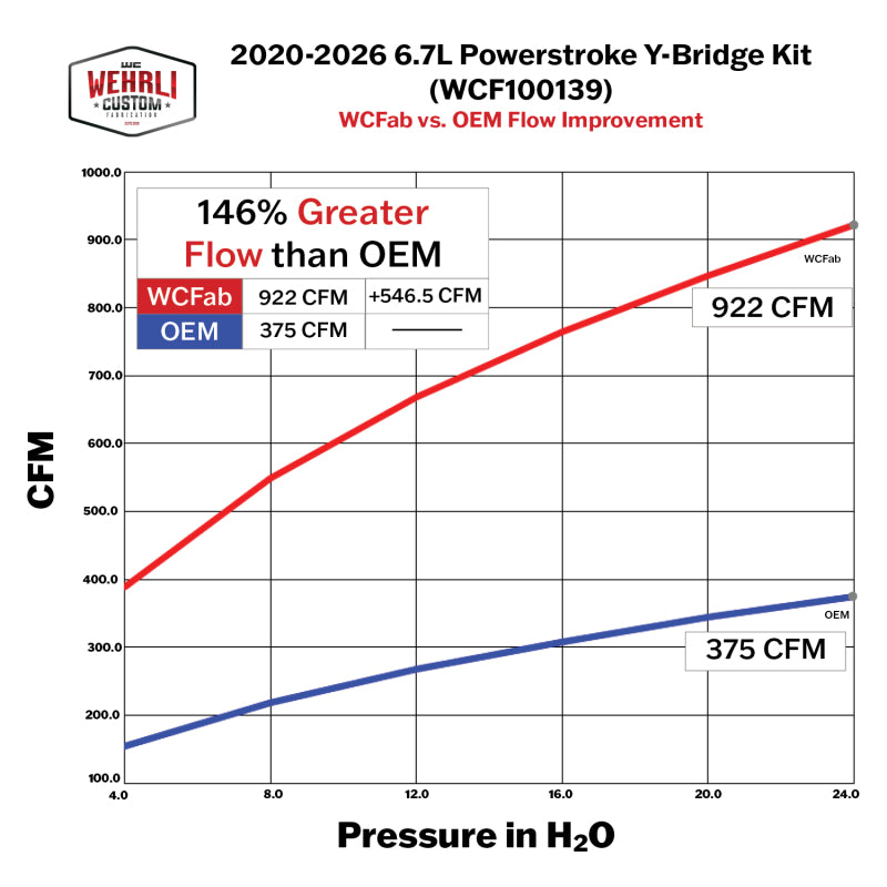 Wehrli 20-26 Power Stroke 6.7L High Flow Y-Bridge Kit - Deore Gold